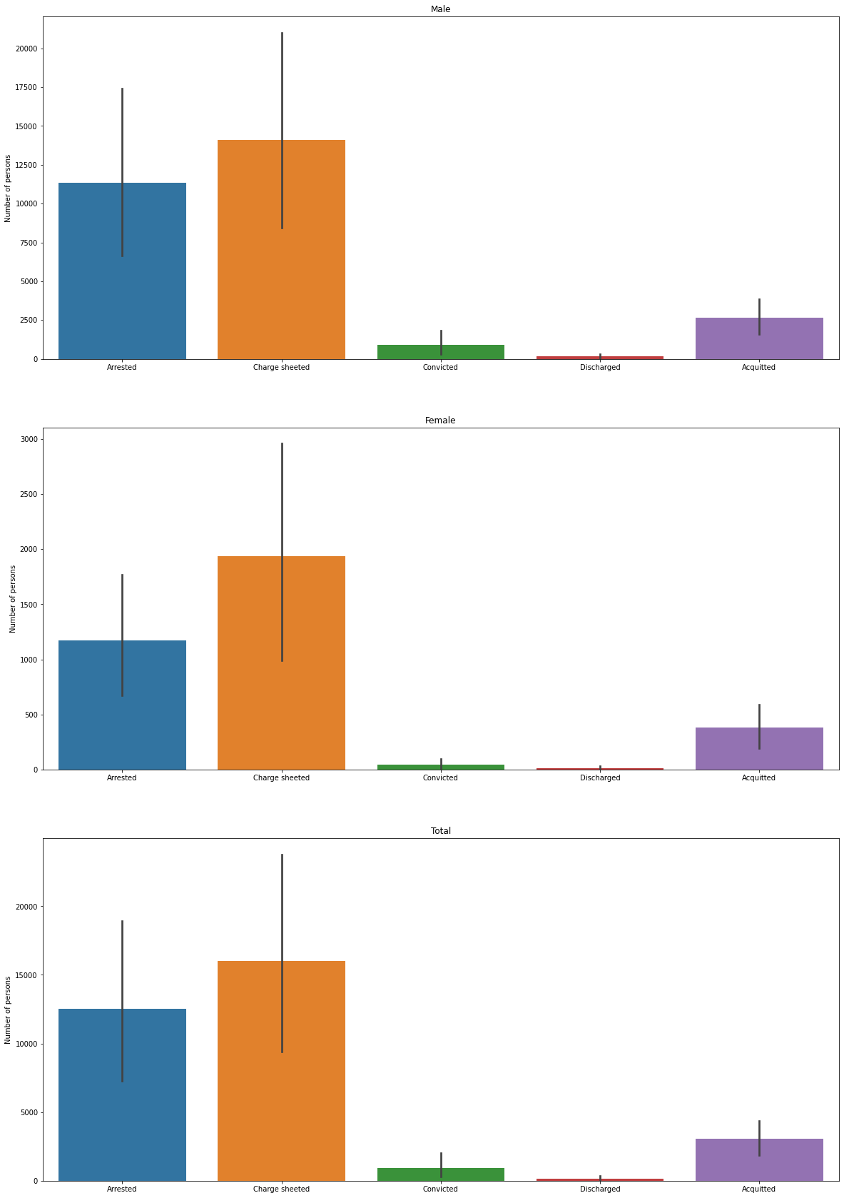 Bar plot of arrested versus convicted