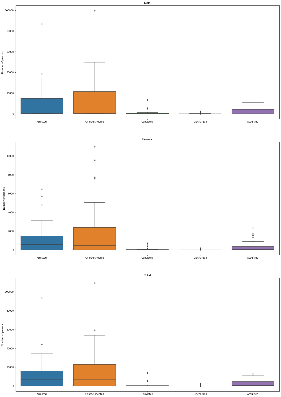 Box plot of arrested versus convicted