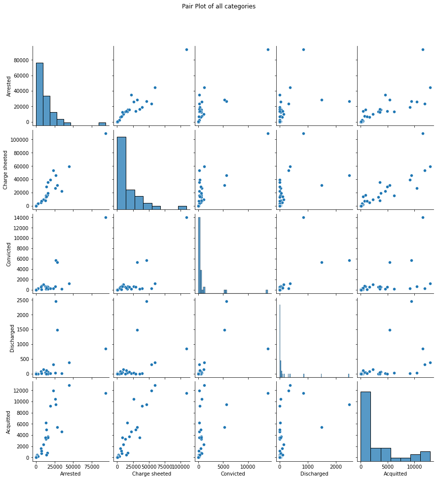 Pair plot across all accused statuses